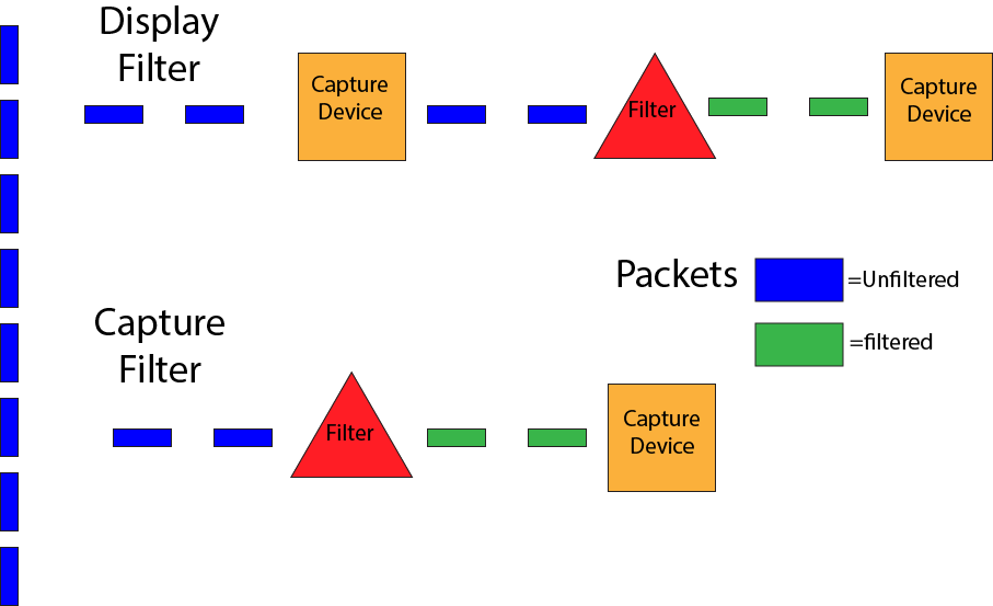 Wireshark display and capture filters