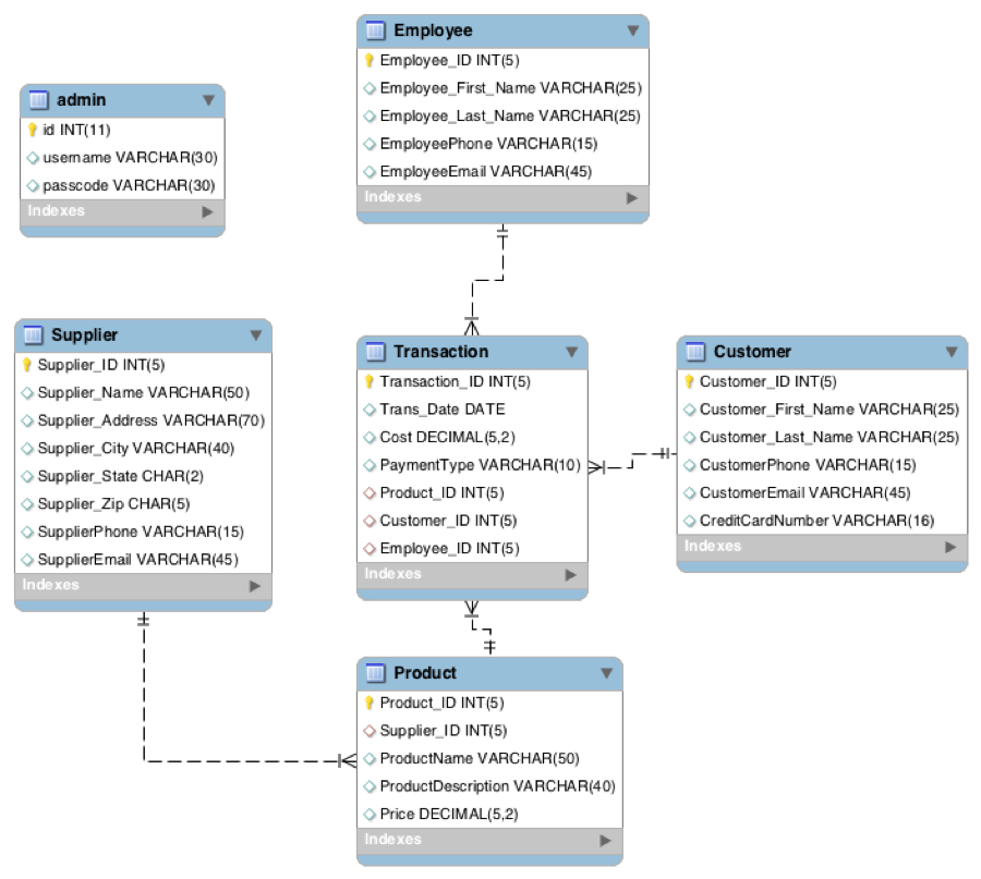 Raspberry Pi MySQL Database Example