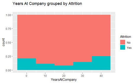Exploring Employee Attrition and Performance with R 10