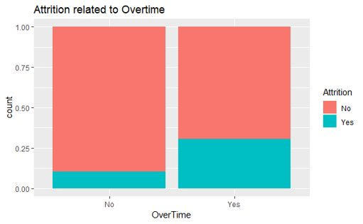 Exploring Employee Attrition and Performance with R 11